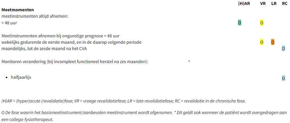 Beroerte C2.3. systmatisch meten: Overzicht meetmomenten voor voor het stellen van een functionele prognose