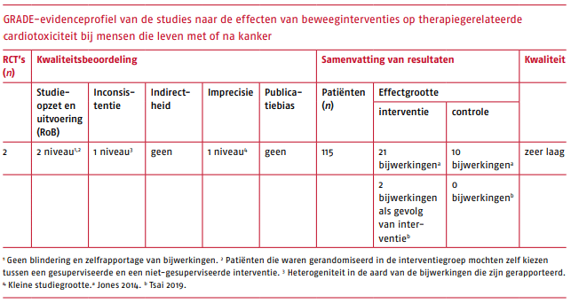 oncologie complicerende-factoren cardiotoxiciteit. C2 verantwoording